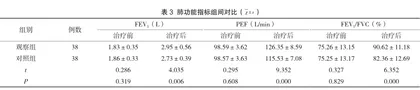 阿奇霉素联合布地奈德混悬液雾化吸入治疗小儿肺炎支原体肺炎临床观察3