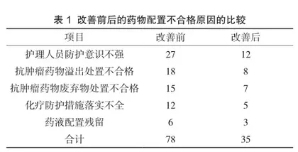 静脉用药调配中心抗肿瘤药物配置不合格原因分析及相应防范措施探究
