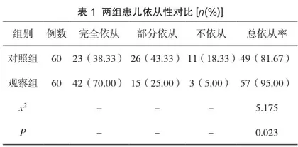 精细化护理干预在小儿哮喘急性发作期雾化吸入治疗中的作用分析