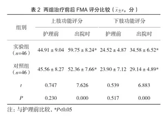 溶栓联合早期肢体功能锻炼对急性脑梗死患者的康复作用2