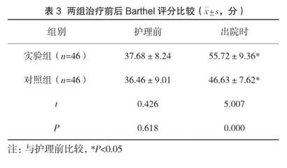 溶栓联合早期肢体功能锻炼对急性脑梗死患者的康复作用3