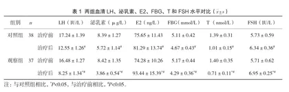 炔雌醇环丙孕酮联合二甲双胍对多囊卵巢综合征患者的疗效观察