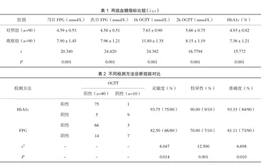 妊娠期糖尿病检验中糖化血红蛋白的应用价值1