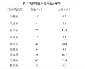高职院校学生乳腺增生症彩色多普勒超声表现与中医体质的关系