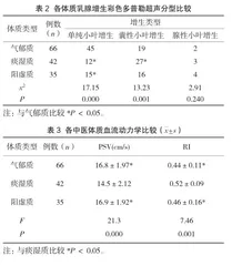 高职院校学生乳腺增生症彩色多普勒超声表现与中医体质的关系2
