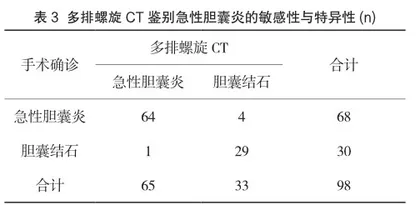 多排螺旋CT鉴别急性胆囊炎的效果分析2