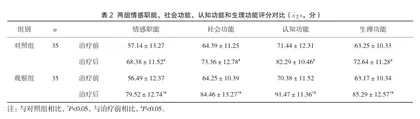 替吉奥联合奥沙利铂治疗晚期结肠癌的效果观察2