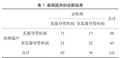 高频超声在乳腺导管疾病患者中的诊断价值及误诊影响因素分析