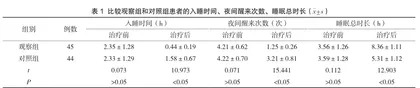 佐匹克隆与盐酸曲唑酮治疗睡眠障碍的疗效评价