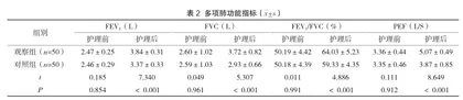 系统性肺康复对慢阻肺患者健康行为和肺功能的影响分析2