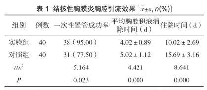 护理干预对结核性胸膜炎患者中心静脉导管胸腔引流效果及临床指标影响