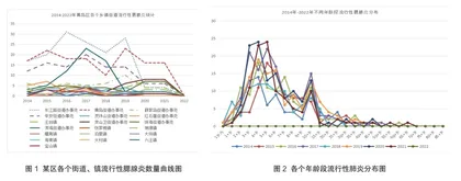 2014—2022年某区流行性腮腺炎流行病学分析