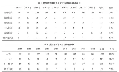 2014—2022年某区流行性腮腺炎流行病学分析2