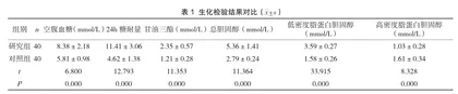空腹血糖、血脂和糖耐量联合检测对糖尿病生化检验的影响