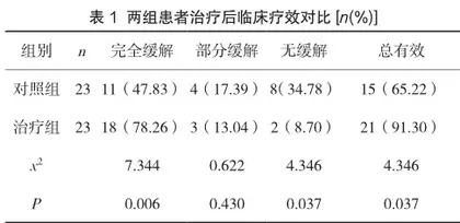 托法替布联合甲氨蝶呤治疗难治性类风湿关节炎的临床疗效对照研究1