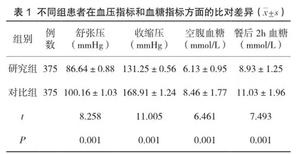家庭医生护理团队在参与社区居民慢病管理中的效果1