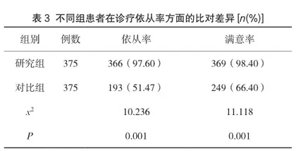 家庭医生护理团队在参与社区居民慢病管理中的效果3