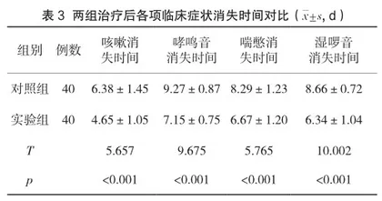 小剂量布地奈德联合孟鲁司特治疗小儿支气管哮喘的临床效果及安全性评价3