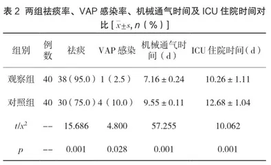 规范化消毒护理结合集束护理干预重症监护病房患者预防呼吸机相关性肺炎感染的效果研究2