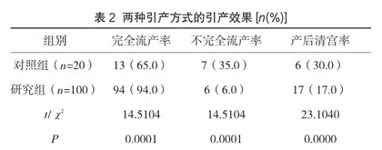 米非司酮、米索前列醇联合小水囊引产在中期引产中的应用2