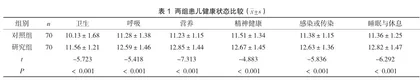 基于奥马哈系统的护理干预在稳定期哮喘患儿中的应用