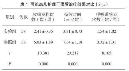 强化健康教育对小儿哮喘相关症状的影响