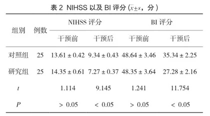 系统护理干预对急性重症脑外伤患者术后康复效果观察及对神经功能的影响2