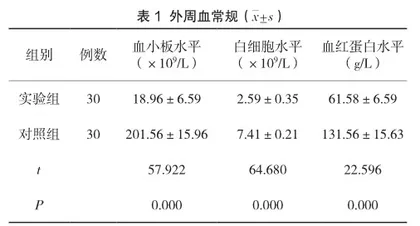 骨髓检验诊断再生障碍性贫血及血小板白细胞血红蛋白水平分析