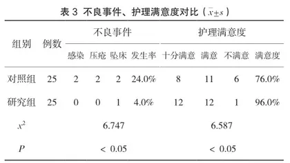 系统护理干预对急性重症脑外伤患者术后康复效果观察及对神经功能的影响3