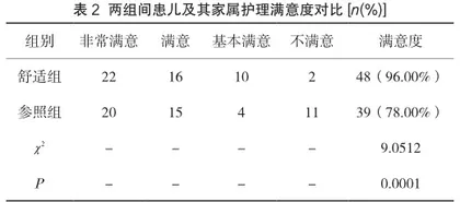 小儿急性哮喘急诊护理中舒适护理干预的应用分析2
