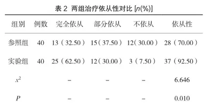 心理护理改善抑郁症患者心理状态和睡眠质量的效果分析2