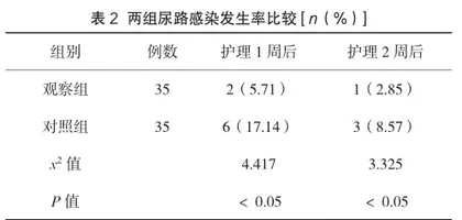 预见性护理管理在肾结石术后尿路感染患者中的应用研究2