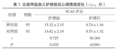 心理护理在小儿静脉输液护理中的应用及对患儿心理情绪、治疗依从性的影响