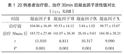 人凝血酶原复合物治疗乙型血友病的有效性和安全性评价
