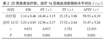 人凝血酶原复合物治疗乙型血友病的有效性和安全性评价2