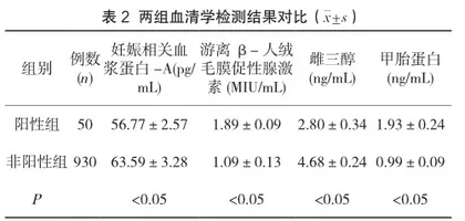 孕早中期血清学检测指标联合筛查胎儿唐氏综合征的效果2