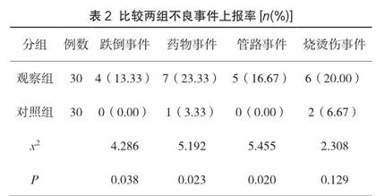护理风险防范培训在提高护士护理质量中的临床价值研究2