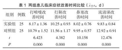 生理性海水鼻喷剂对儿童过敏性鼻炎疗效分析1