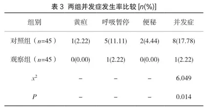 俯卧位通气干预联合按摩抚触护理在新生儿肺炎中的应用价值2