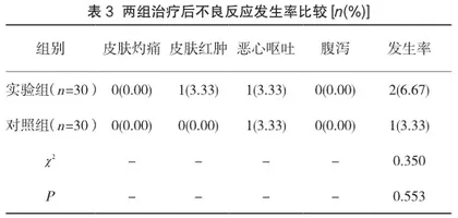 温灸结合生化汤加减治疗产后恶露不绝对子宫功能恢复的影响3