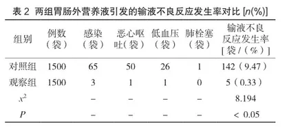 胃肠外营养液的配置注意事项探究2