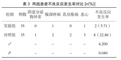 甲硝唑栓联合干扰素凝胶治疗慢性宫颈炎患者的作用探讨3