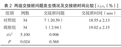 SBAR理论在NICU手术患儿交接中的应用2