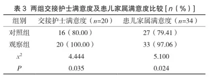 SBAR理论在NICU手术患儿交接中的应用3