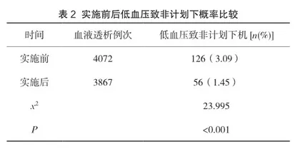 集束化护理措施在降低血液透析非计划下概率中的应用研究2