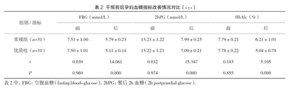 妊娠期糖尿病患者治疗期间接受早期优质护理干预的临床效果观察2