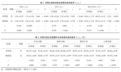 互联网+居家护理改善慢性阻塞性肺疾病患者呼吸功能的效果2