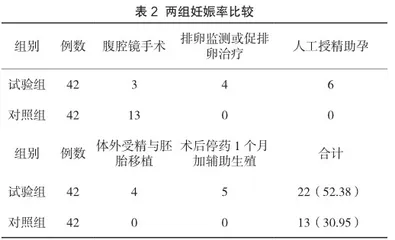 腹腔镜手术联合辅助生殖技术治疗子宫内膜异位症不孕效果探讨2