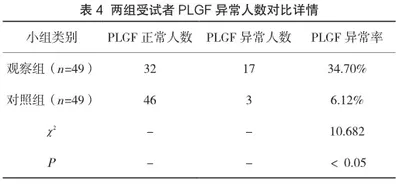孕期抗甲状腺过氧化物酶抗体(TPOAb) 阳性对胎盘生长因子影响与妊娠结局的应用探讨4