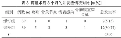 钢板固定与空心螺钉内固定对Lisfranc损伤患者的临床疗效观察2